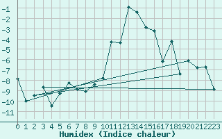 Courbe de l'humidex pour Andeer