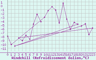 Courbe du refroidissement olien pour Neumarkt