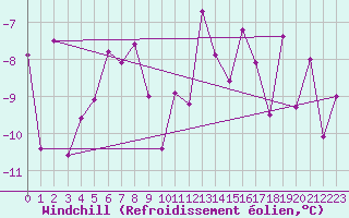 Courbe du refroidissement olien pour Pitztaler Gletscher