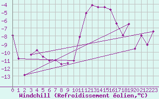 Courbe du refroidissement olien pour Andeer