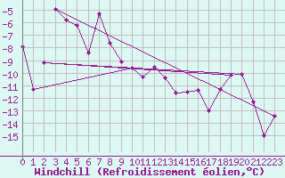 Courbe du refroidissement olien pour Maniccia - Nivose (2B)