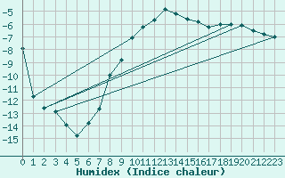 Courbe de l'humidex pour Saentis (Sw)