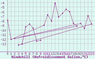 Courbe du refroidissement olien pour Foellinge