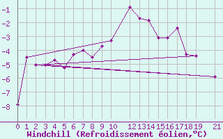 Courbe du refroidissement olien pour Myken