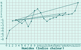 Courbe de l'humidex pour Kvikkjokk Arrenjarka A