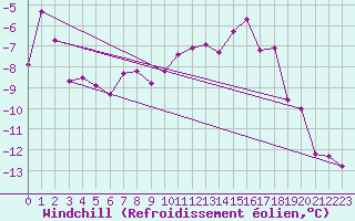 Courbe du refroidissement olien pour Kilpisjarvi Saana