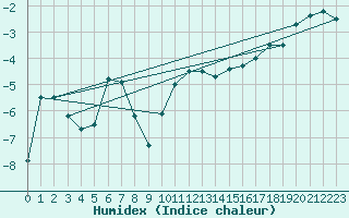 Courbe de l'humidex pour Ceahlau Toaca