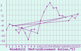 Courbe du refroidissement olien pour Sion (Sw)