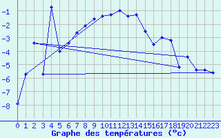 Courbe de tempratures pour Grand Saint Bernard (Sw)