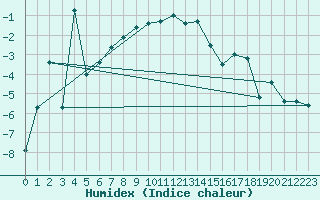 Courbe de l'humidex pour Grand Saint Bernard (Sw)