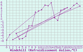 Courbe du refroidissement olien pour Kasprowy Wierch