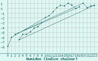 Courbe de l'humidex pour Toussus-le-Noble (78)