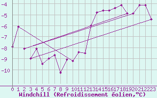Courbe du refroidissement olien pour Ble / Mulhouse (68)