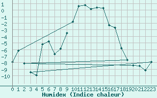 Courbe de l'humidex pour Katterjakk Airport