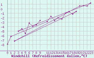 Courbe du refroidissement olien pour Porkalompolo