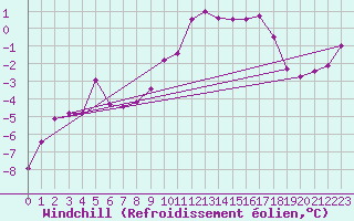 Courbe du refroidissement olien pour Harzgerode