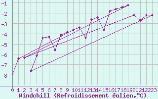 Courbe du refroidissement olien pour Byglandsfjord-Solbakken