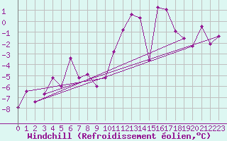 Courbe du refroidissement olien pour Katterjakk Airport