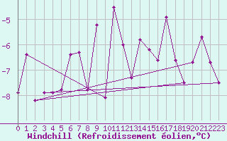 Courbe du refroidissement olien pour Arosa