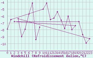 Courbe du refroidissement olien pour Gornergrat