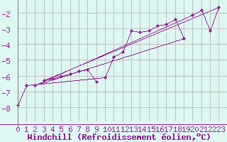 Courbe du refroidissement olien pour Kemijarvi Airport