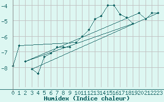 Courbe de l'humidex pour Zugspitze