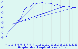 Courbe de tempratures pour Hemling