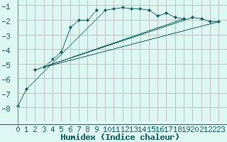 Courbe de l'humidex pour Hemling