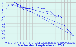 Courbe de tempratures pour Jungfraujoch (Sw)