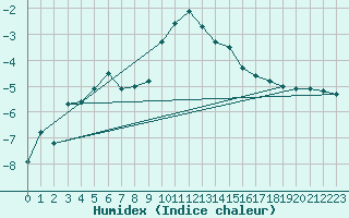 Courbe de l'humidex pour Puolanka Paljakka