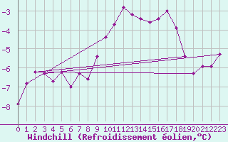 Courbe du refroidissement olien pour Grimsel Hospiz