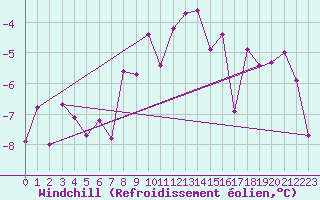 Courbe du refroidissement olien pour Orcires - Nivose (05)