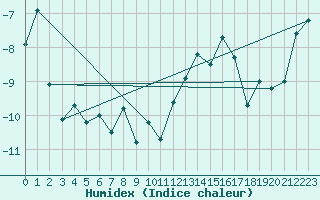 Courbe de l'humidex pour Hveravellir