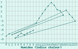 Courbe de l'humidex pour Eygliers (05)