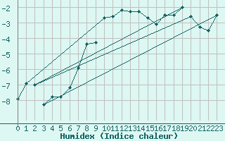 Courbe de l'humidex pour Naluns / Schlivera