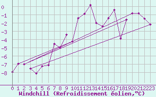 Courbe du refroidissement olien pour Guetsch