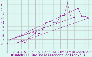 Courbe du refroidissement olien pour Bonnecombe - Les Salces (48)