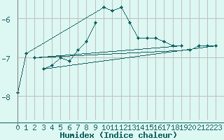 Courbe de l'humidex pour Inari Rajajooseppi