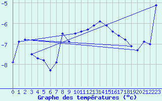 Courbe de tempratures pour Moenichkirchen