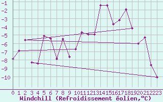 Courbe du refroidissement olien pour Fredrika