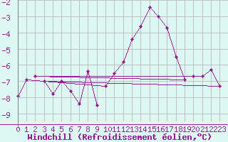 Courbe du refroidissement olien pour Kleine-Brogel (Be)