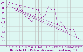 Courbe du refroidissement olien pour Corvatsch
