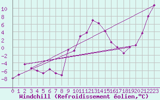 Courbe du refroidissement olien pour Oberstdorf