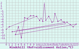 Courbe du refroidissement olien pour Leknes