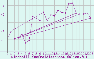 Courbe du refroidissement olien pour Kunda
