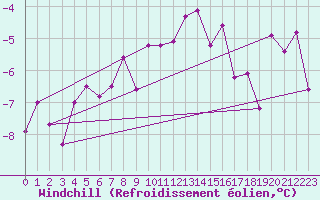 Courbe du refroidissement olien pour Gornergrat