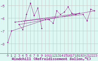 Courbe du refroidissement olien pour Salla kk