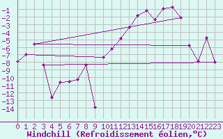 Courbe du refroidissement olien pour Chamonix - Aiguille du Midi (74)