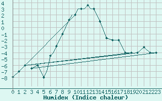 Courbe de l'humidex pour Nal'Cik