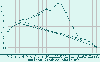 Courbe de l'humidex pour Einsiedeln